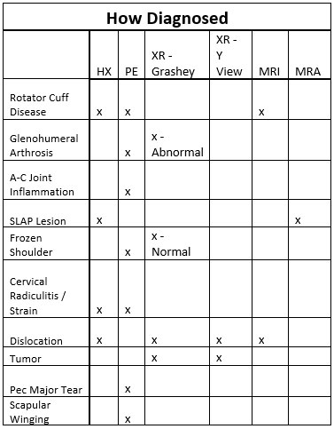 Shoulder Pain Diagnosis Chart, SPORT Orthopedics