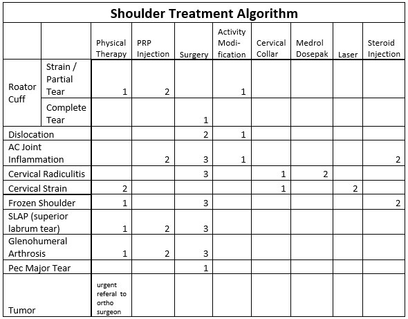 Shoulder Treatment Algorithm