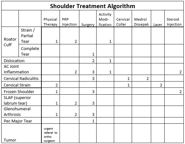 PRP Injections Chicago, AC Joint Glenview