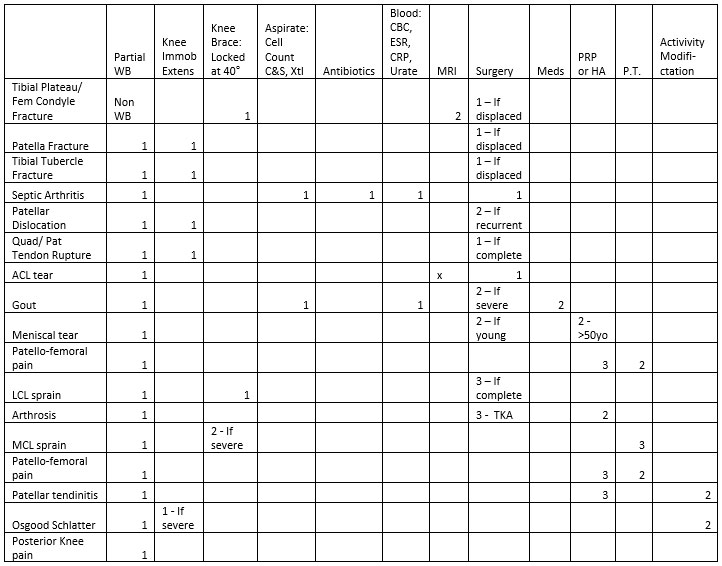 Shoulder Treatment Algorithm